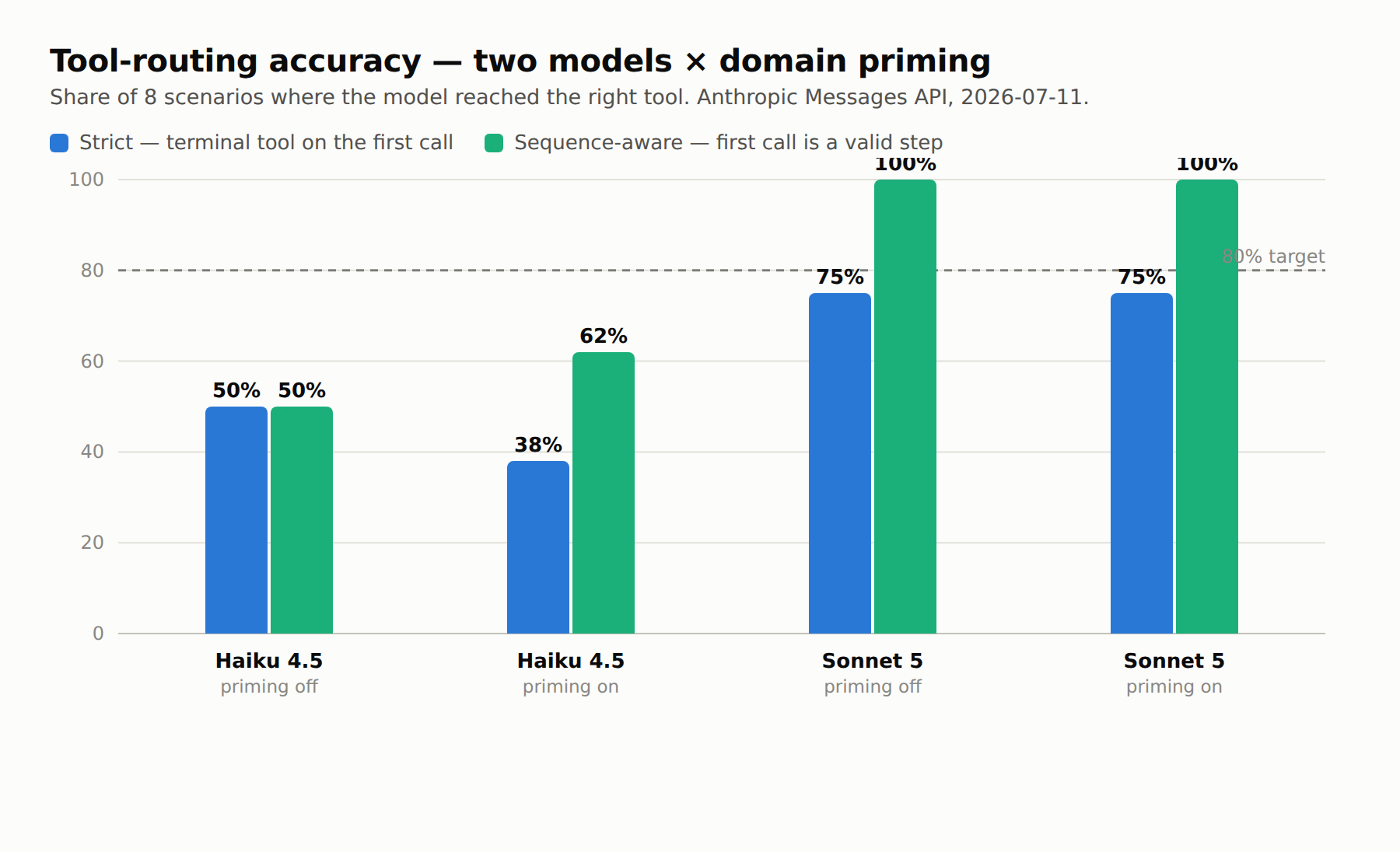Grouped bar chart of tool-routing accuracy for Haiku 4.5 and Sonnet 5, with domain priming off and on, comparing a strict first-call score against a sequence-aware score. Sonnet 5 reaches 75% strict and 100% sequence-aware in both priming conditions; Haiku 4.5 is 50%/50% unprimed and 38%/62% primed. A dashed line marks the 80% target.