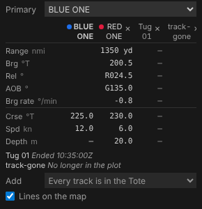 VS Code's Tote view at the sidebar's usual width: row headings with their units down the left, then BLUE ONE's column and RED ONE's, the other tracks scrolled out of view to the right; under the table, a track that has ended saying so, and one no longer in the plot saying that