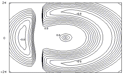 Sample contour plot using CONREC algorithm