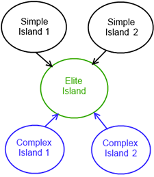 Islands structure